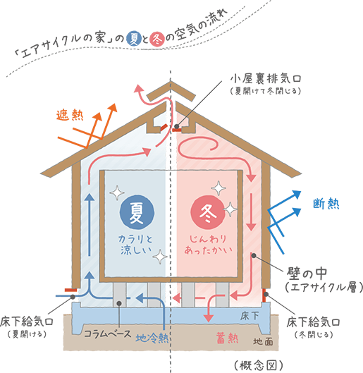 エアサイクルの特徴