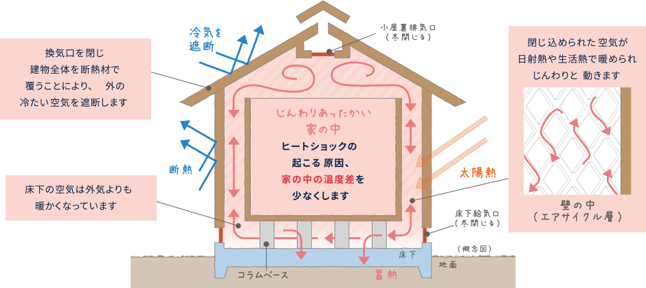 冬のエアサイクル