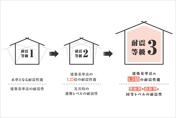 夏涼しく、冬暖かい