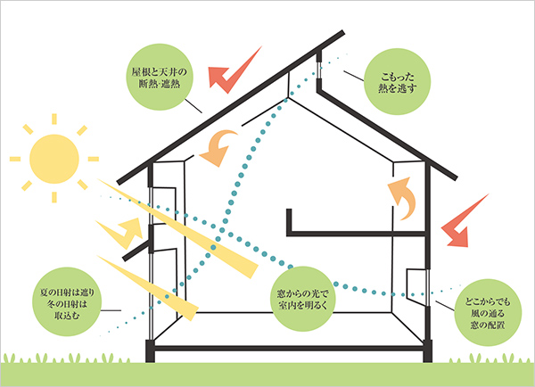 パッシブデザイン