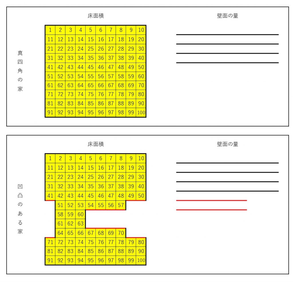 四角い家は安くなる？？